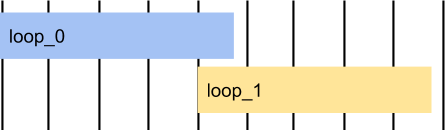 Diagram showing loops overlapping